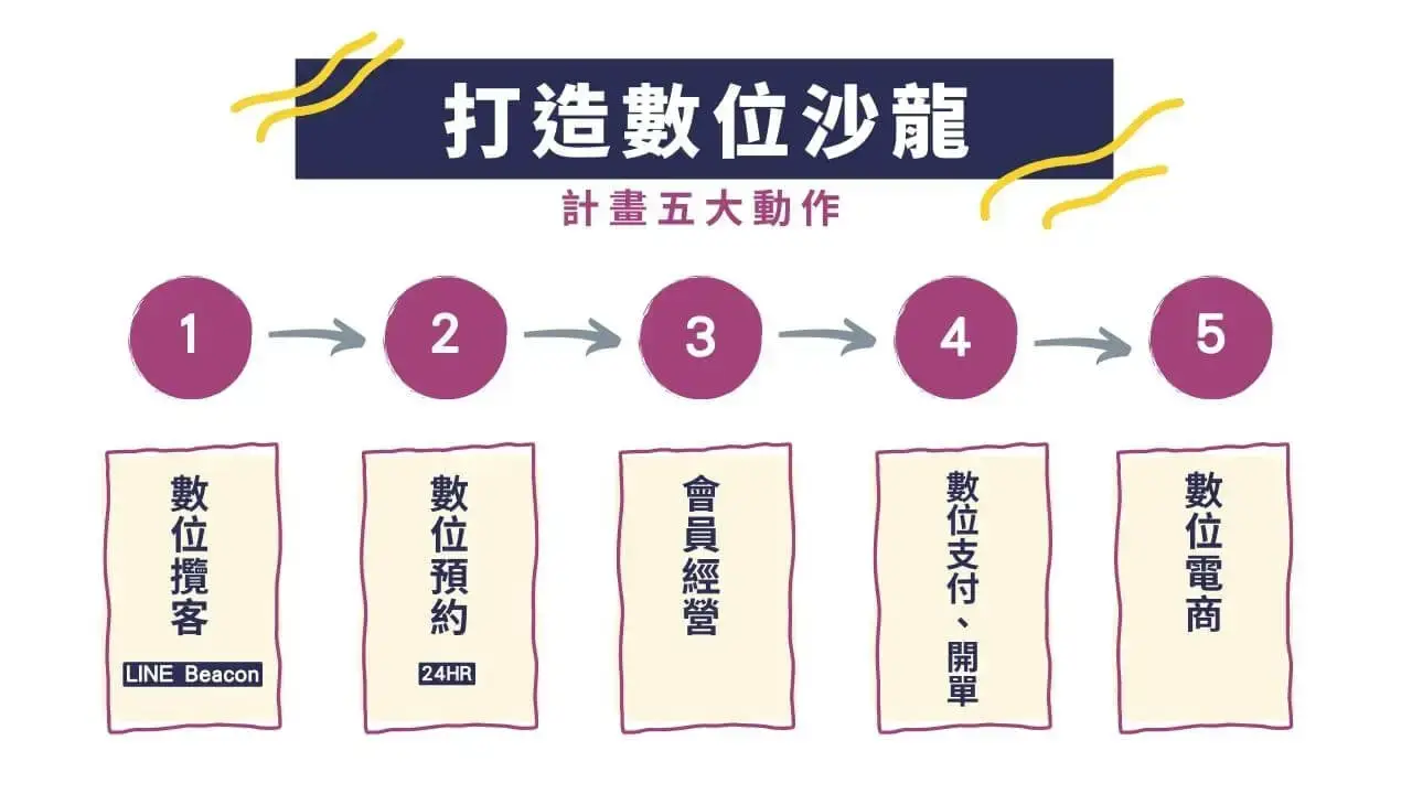 美業聊聊｜神美知識｜打造數位沙龍計畫關鍵5步驟｜內文圖1