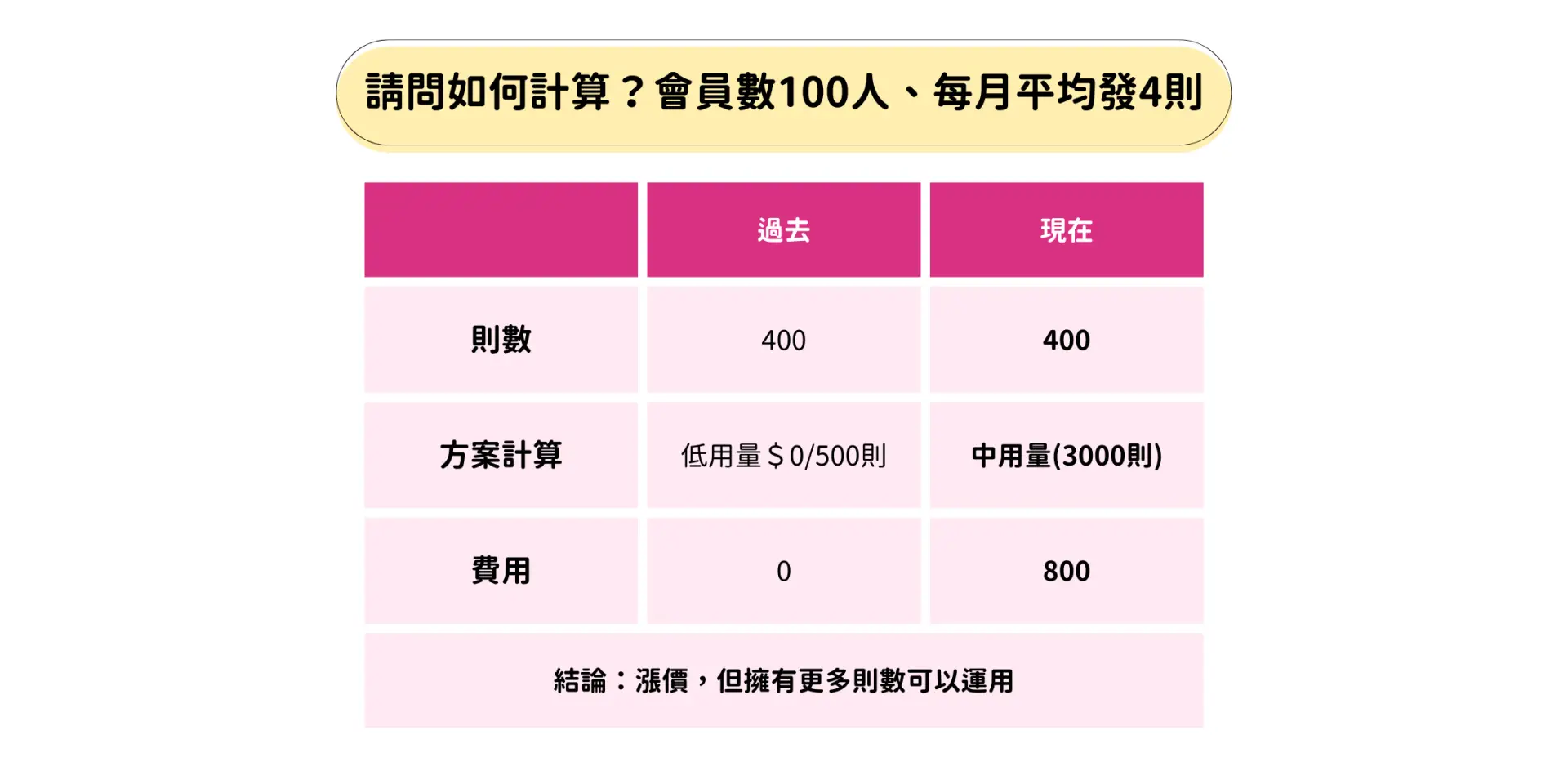 美業聊聊｜最新消息｜2023LINE官方帳號新方案｜內文圖4